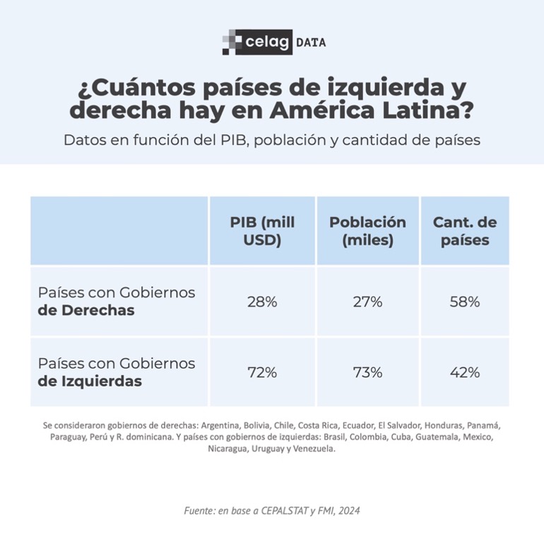 alfreserramanci's tweet image. Se puede decir así: "América Latina no es de derechas". 
O se puede decir así: "América Latina está en disputa". 
No nos dejemos llevar por las apariencias. 
En la región hay un pulso entre ideas progresistas y conservadoras. 
Y esto tiene su correlato en la disputa en el plano…