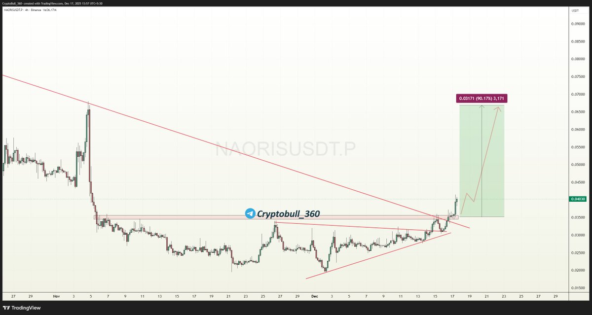 CryptoBull_360's tweet image. #NAORIS is getting ready for strong breakout by bouncing off from the horizontal trendline resistance zone, Volume rising as good momentum, keep an eye on!!

$NAORIS #NAORISUSDT