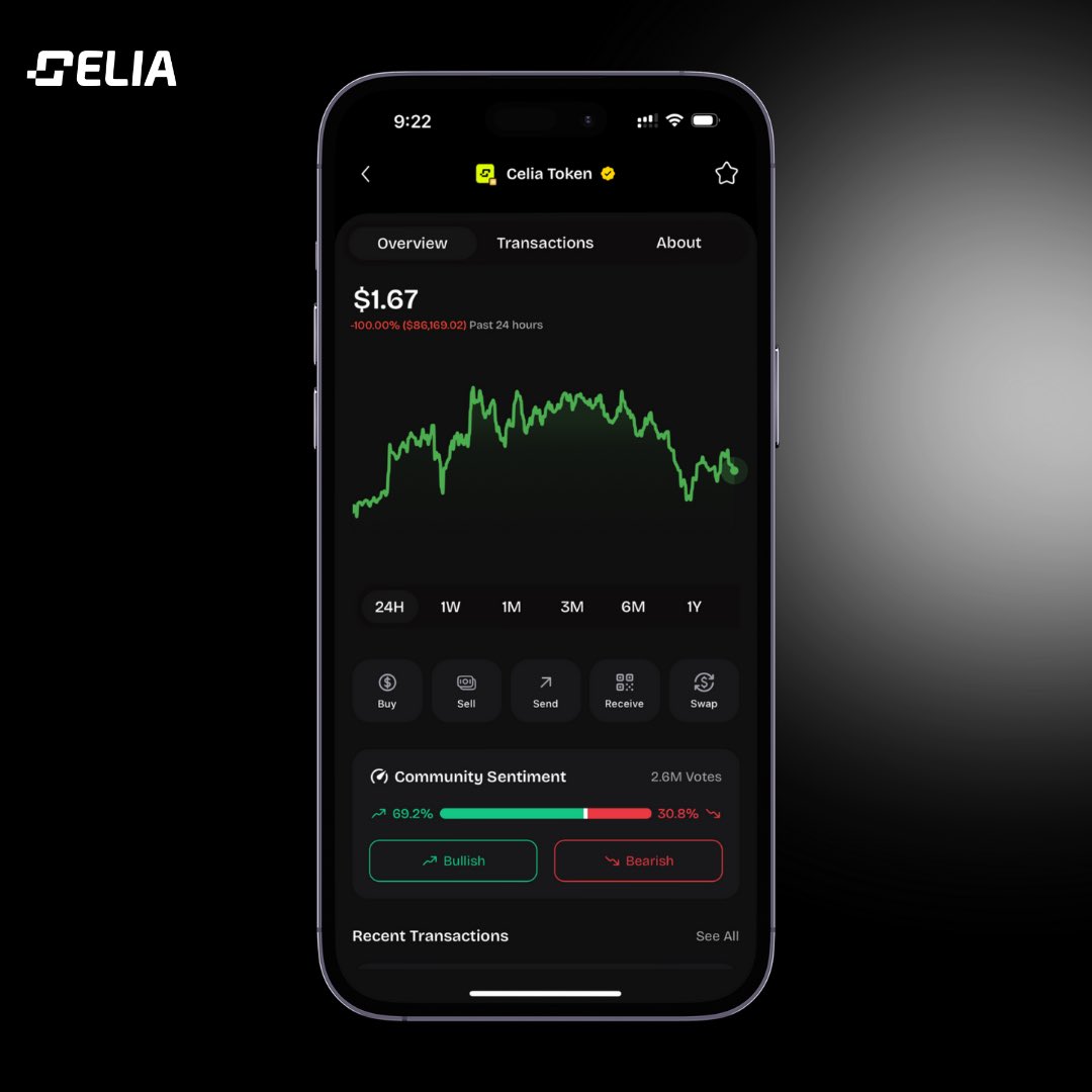 CeliaWallet's tweet image. Track. Trade. Decide.
$CELIA live charts, buy/sell, swaps, and sentiment — all natively inside the Celia Wallet.
The ecosystem is coming together. 👀🔥