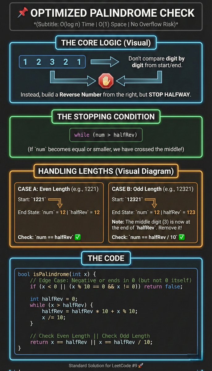 AzimKrishna's tweet image. A clean way to check if an integer is a palindrome in C++, without converting to a string or reversing the full number.

The key idea: reverse only the right half and stop at the midpoint to avoid overflow and extra space.

Visual breakdown below 👇
