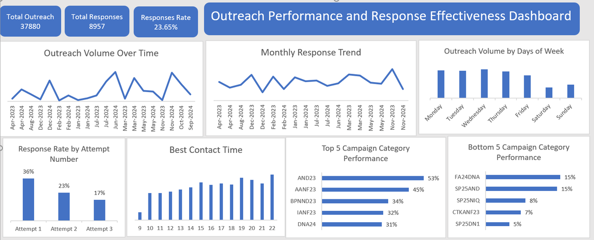 FeranmiOmoyemi's tweet image. Week 2 at Excelerate:

Built this dashboard to answer one question: what’s actually driving outreach performance?

#DataDriven #EDA #Excel #AnalyticsDashboard #LearningByDoing