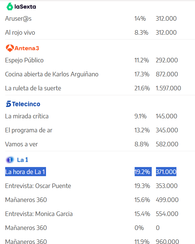 rafaglaf99's tweet photo. #Audiencias #FelizMartes #16Diciembre 📺
REINA DE LAS MAÑANAS SOBRESALIENTE Silvia Intxaurrondo al borde del 20% 😀👏
#LaHora16D: 19.2% y 371.000 @SIntxaurrondo
#ElProgramaDeAnaRosa: 13.2% y 345.000
#EspejoPúblico: 11.2% y 292.000
#LaHora17D https://t.co/xzfjnk2057