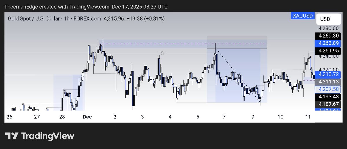TheemanEdge's tweet image. I’ve caught this over and over again:

When there’s inducement (IND) sitting close to your POI, the setup becomes high probability and  plays out clean and exactly as expected.

No IND near your POI?
Chances are you’re getting stopped out.

That’s a low probability trade, and…