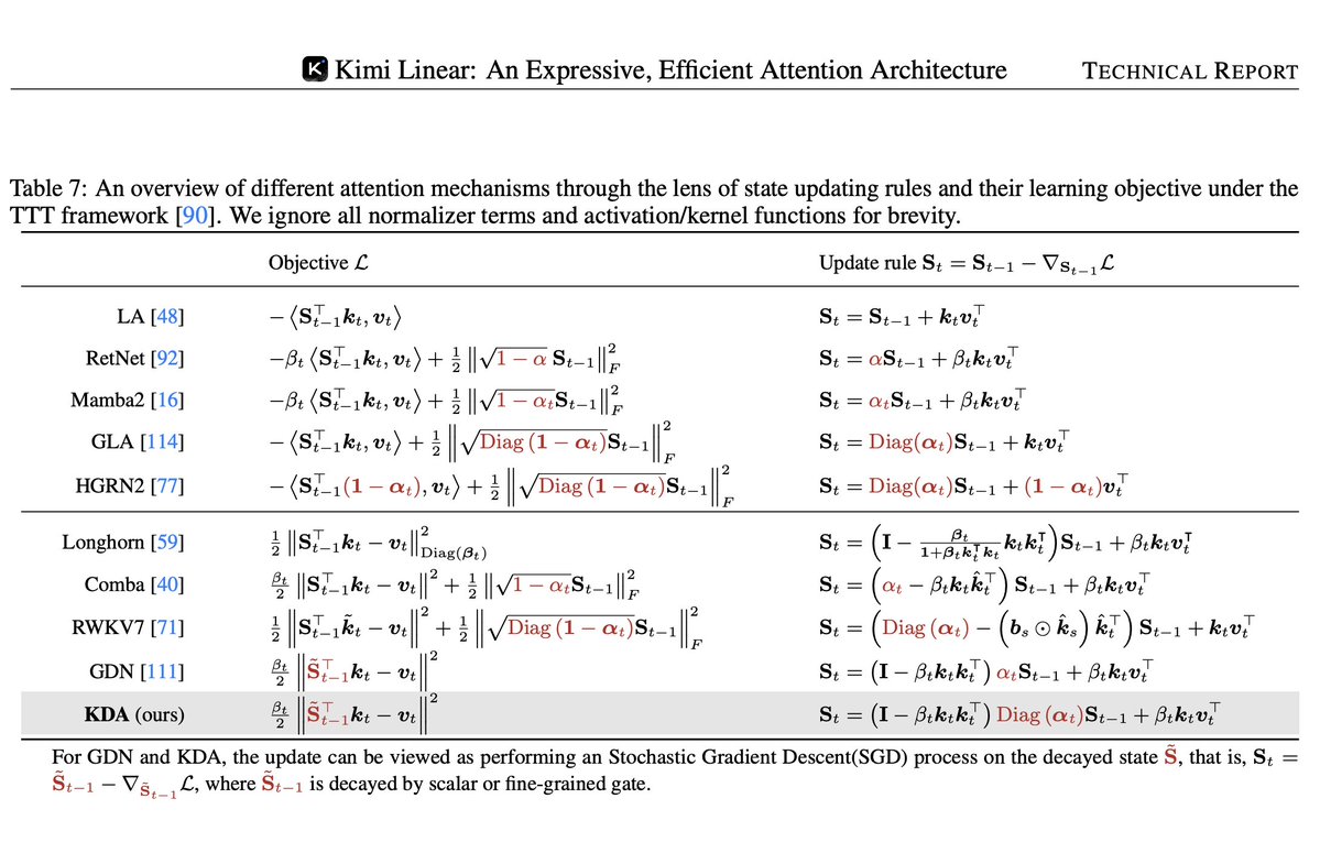 bycloudai's tweet image. so... free lunch is real?

This paper shows that mathematically, euler discretization is removed (aka forgetting emerges naturally now), so this should remove any long context instability of linear attn?

can anyone pls enlighten me if this is the case