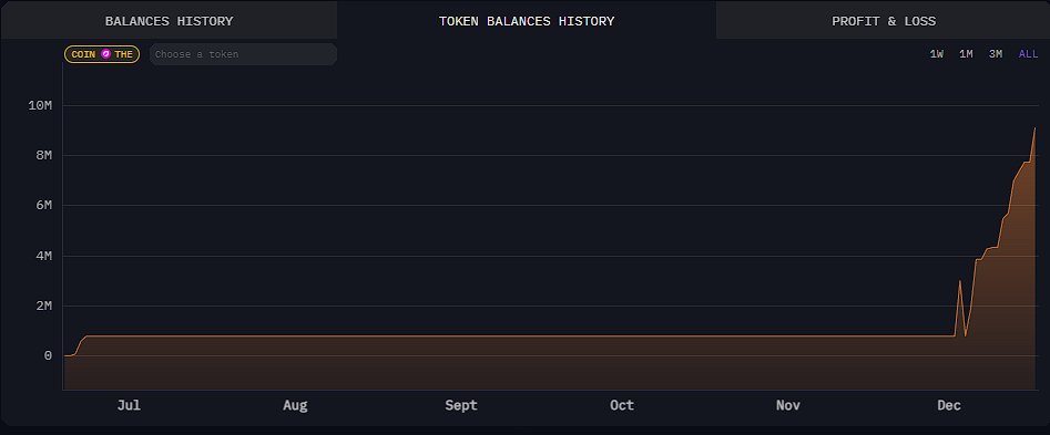 cryptosolv's tweet photo. Something interesting has been happening with $THE (the token for THENA - a spot/perp DEX on BNB Chain) in the last 6 months. 

Wallet 0x7a79969a0b9d51d922c4810d2950560360f6f234 has so far withdrawn 4500 $ETH from the TornadoCash 100 ETH pool - a small spike of transactions in June, then another large spike of transactions in December.
This ETH has then been used as collateral on AAVE - borrowing $USDT and $USDC against it. 
The borrowed stablecoins are predominantly cross-chain swapped to BNB and end up in another address on BNB chain - 0xf052219f767612c411c9fe4a0f334237429c58aa. 

This 58aa address appears to use a script/bot to near-constantly DCA into $THE, and as a result is now the largest single non-CEX holder of the token - amassing 3.25% of the entire token supply. Most of this has been acquired since 1st December. 
What does this wallet know about THENA that others don't? They've acquired a huge portion of supply, but purchased in a way that it barely makes a dent on the charts.

THENA had a large fomo run-up in November 2024, but has otherwise been trading in relatively tight range ever since. Perhaps something is on the horizon?