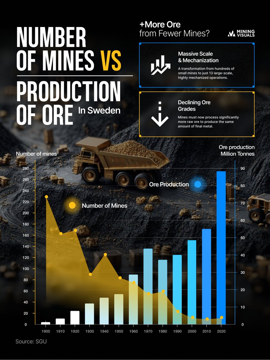 Polylogist's tweet image. Chart of Number of Mines Vs Production of Ore (1900-2022).

Tracing Sweden's Shift to High-Efficiency Mining

miningvisuals.com/post/1900-2022…
