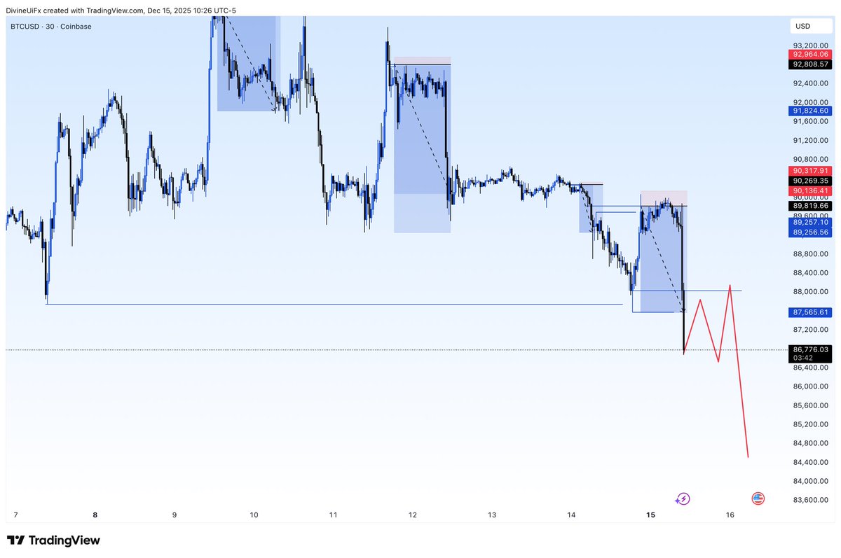 DivineUiX's tweet photo. BTCUSD 📊 

I’ll keep selling 👊 

Double bos - idm - Breaker 

Mentor @toni__iyke this bias sweet 

Consistency Don de Pay 💼 

#ConsistencyWins https://t.co/9uPGiA7GLU