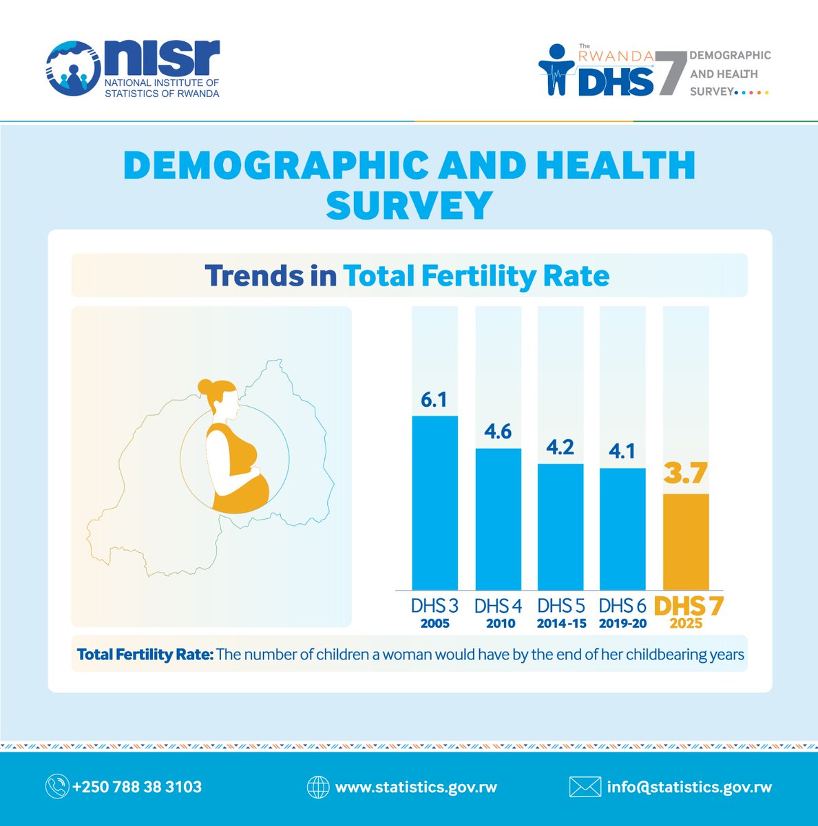 statisticsRW's tweet image. 📍LIVE from #Kigali Convention Centre! 
The moment is here...

The DG of NISR @ivanmurenzi is presenting the key findings of #RwandaDHS7

🚨The results show a clear shift in Fertility

➡️ In 2025, a Rwandan woman is expected to have 3 children by the end of her reproductive…