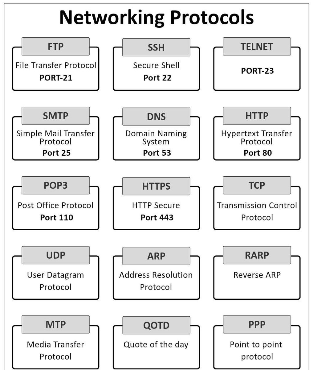 THE_CYBRARIANS's tweet photo. Ports are digital doors.
Port 80 = HTTP (open door)
Port 443 = HTTPS (secure door)
Know your ports. Protect your network! π #InfoSec #TheCybrarians #StudentLedCommunity https://t.co/CnSUBtG4rN