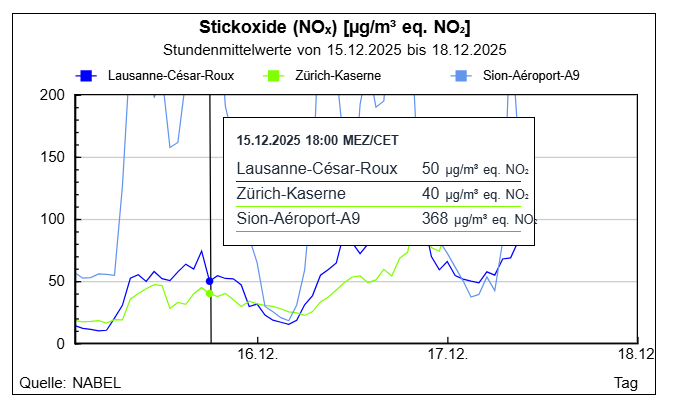 ABettmeralp's tweet photo. #Ecoenergy Valais
Alt+Rest+Natural Holz Fernwärme 3km von #Sion #Nabel Messstation
#holzofengate
#Valais #Wallis
#Vétroz https://t.co/SNhpgPGR7Z