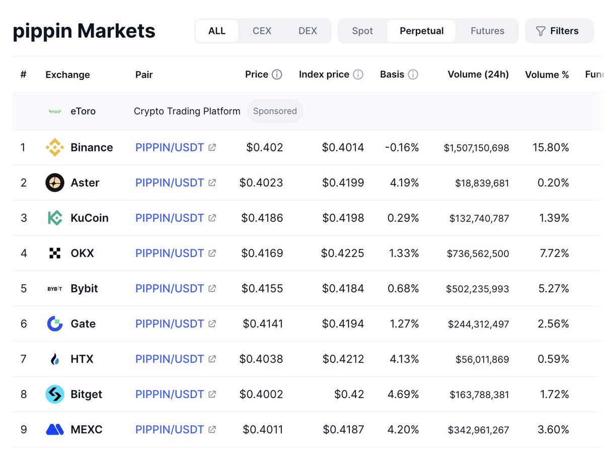 eCashWallets's tweet photo. @X7H___ whilst 0 is the long term trend of all non-utility coins, $PIPPIN has over $5 billion 24-hour trade volume in derivatives. You can sell 99% of the supply, and it will not make a dent. Derivatives/market eye controls the price now. Straight to heaven to blow-off top https://t.co/QlXoou0s8j