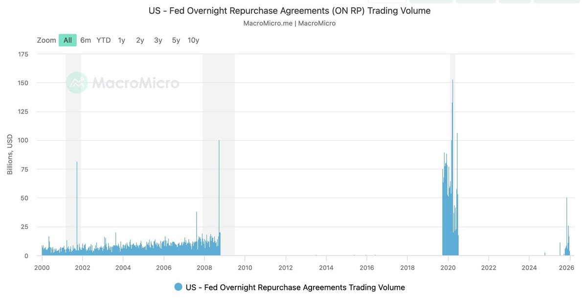CryptoNewsHntrs's tweet photo. 🚨 FED IS INJECTING MONEY INTO THE BANKING SYSTEM 🚨
💸 THEY HAVE STARTED PRINTING MONEY! 💸

#MoneyInjection #FedPolicy #Economy #Inflation #Crypto https://t.co/f9XxoTfydR