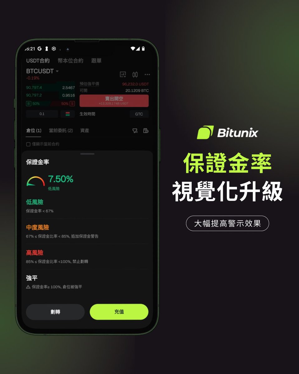bitunix's tweet image. 🎯保證金率彈跳視窗視覺升級圖形化⚡️

將單純的保證金率數字轉為圖像化，讓爆倉風險程度一目瞭然，警示效果更強🚨

🟢低風險
保證金率＜67%

🟠中度風險
67% ≤ 保證金比率＜85%，追加保證金警告

🔴高風險
85% ≤ 保證金比率＜100%，禁止劃轉

⚪️強平
⚠️保證金率≥100%，倉位被強平

📲…