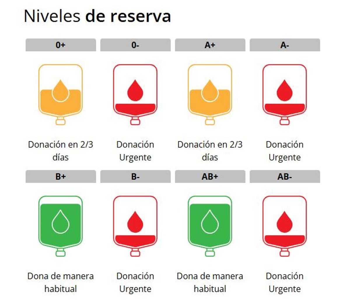SER_Murcia's tweet image. Llamamiento urgente a donar sangre: mañana, Maratón Solidario con #RadioCartagena 

El Centro Regional de Hemodonación alerta de la escasez de reservas en hospitales y organiza junto a la SER una jornada especial de donación este jueves en Cartagena

#MaratónSERSolidarios