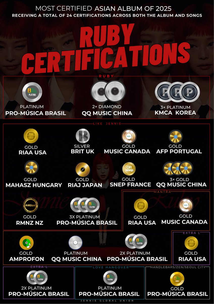 251217 | UPDATED RUBY CERTIFICATES 

Please see poster below for an overview of certifications and accolades RUBY has earned for the last 10 months since release. 

You may also visit our website for complete details:
jennieglobalunion.odoo.com/ruby

#JENNIE #제니 <a href="/oddatelier/">OA</a>