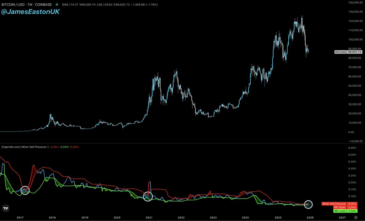 $BTC 🟠

Miner Sell Pressure is now the most compressed it has EVER been,

The last two times we even got CLOSE to these levels, it led to EXPANSION.

Probably something.