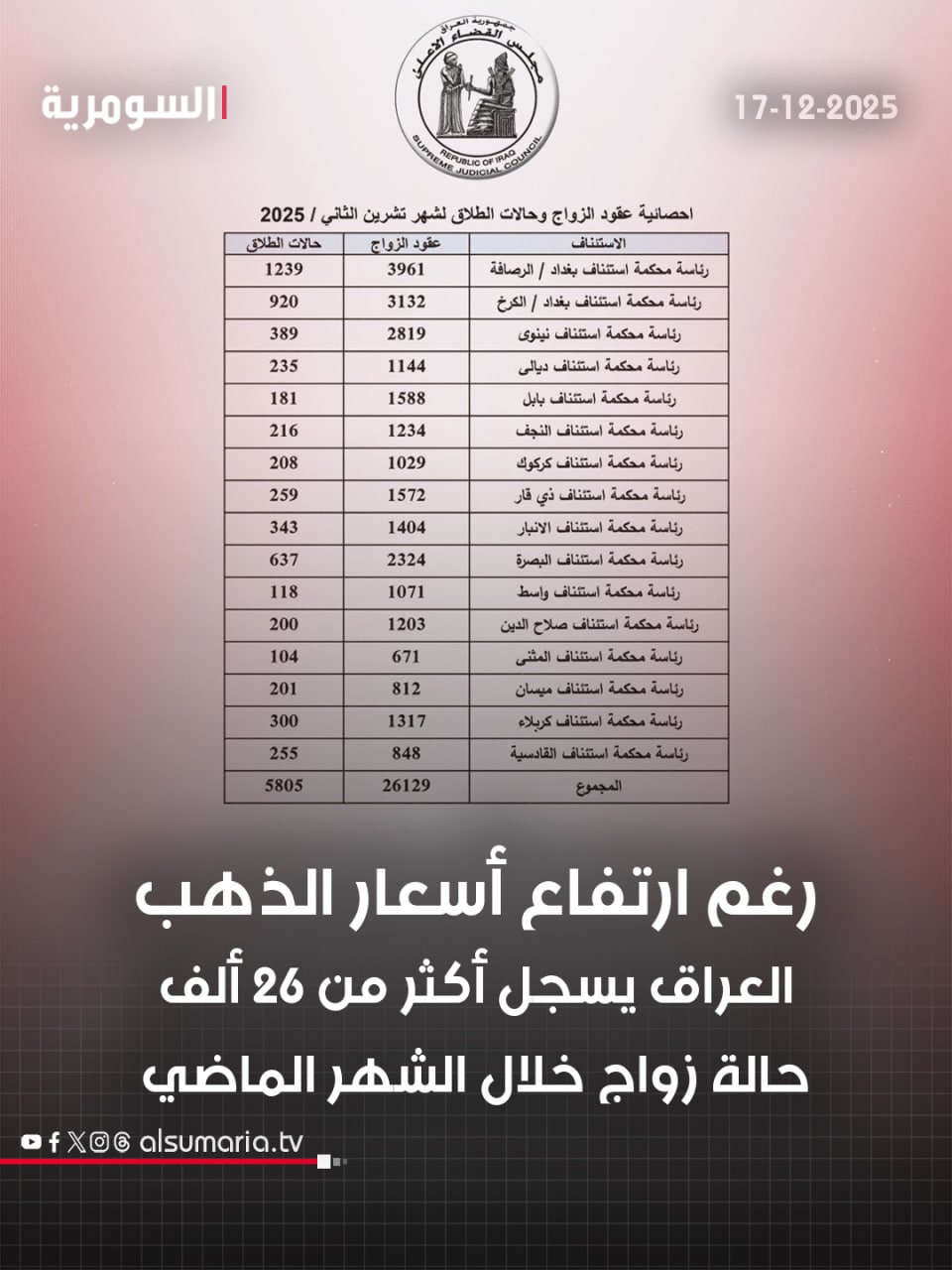 رغم ارتفاع الذهب.. العراق يسجل أكثر من 26 ألف حالة زواج خلال الشهر الماضي. التفاصيل كاملة في اول تعليق 