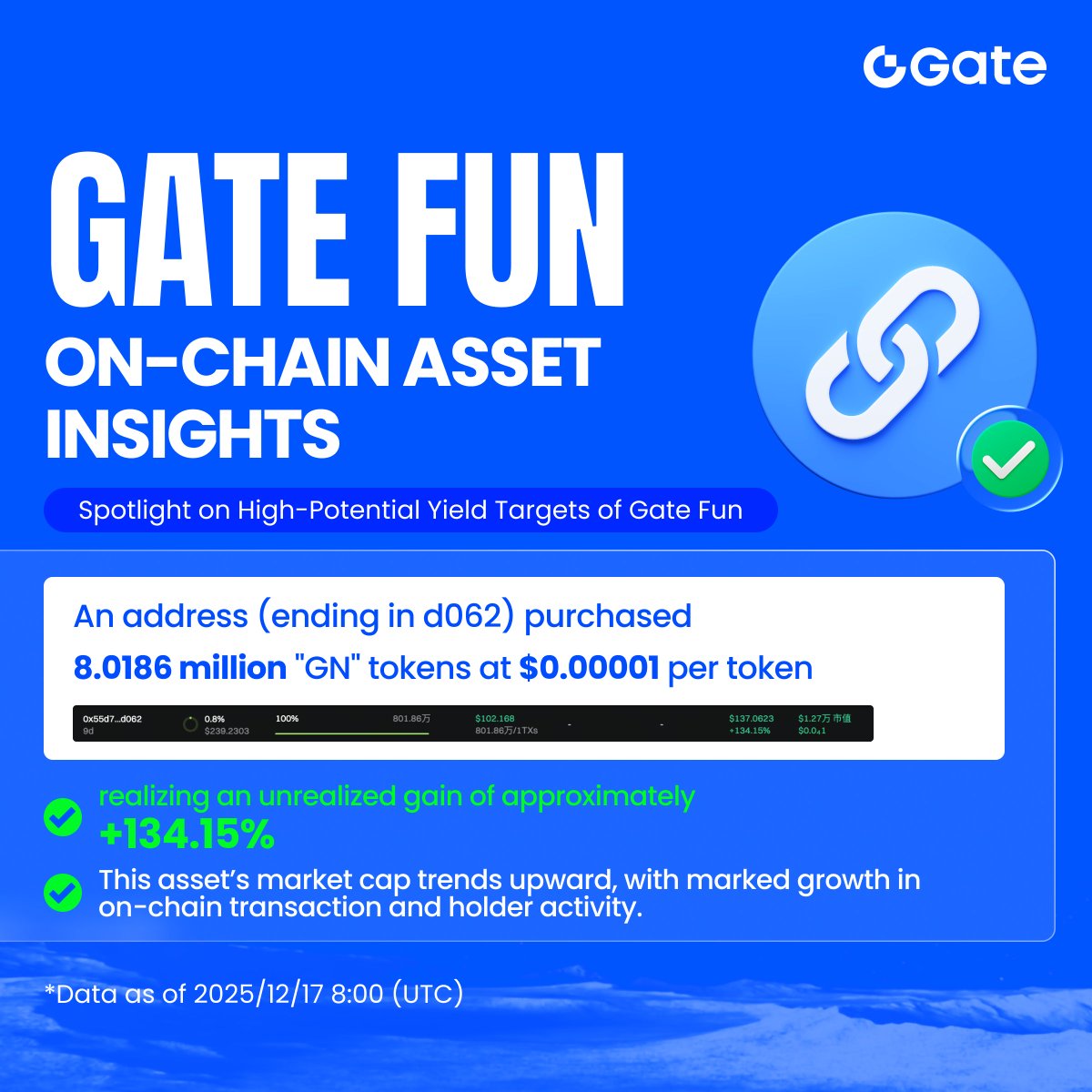 Gate Fun On-Chain Asset Insights丨12/17 08:00(UTC)

An address (ending in d062) purchased 8.0186 million "GN" tokens at $0.00001 per token
Realizing an unrealized gain of approximately +134.15%
Token Link 👇
web3.gate.com/zh/trade/gatel…
This asset’s market cap shows a sustained upward