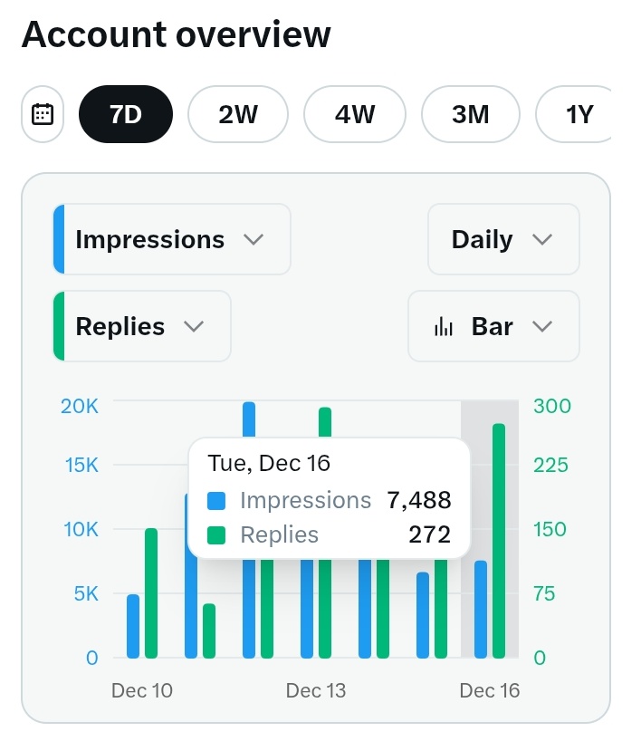 कल मैं 319 साथियों के पोस्ट पर कमेंट की थी जबकि मुझे रिप्लाई में सिर्फ 272 कमेंट मिले थे। 
फिर भी आज लगातार नए साथियों से जुड़ रही हूं। सभी नए साथी सहयोग बनाए रखें।