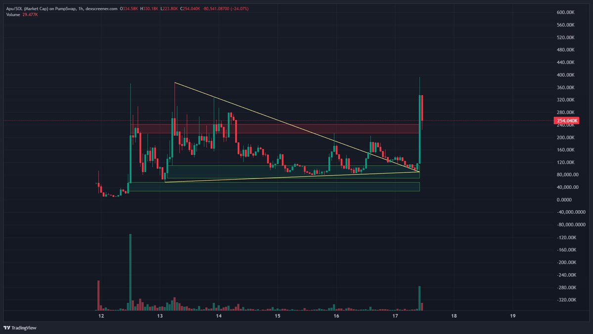 Round 3 $APU on <a href="/solana/">Solana</a> new ATH here we go 🚀