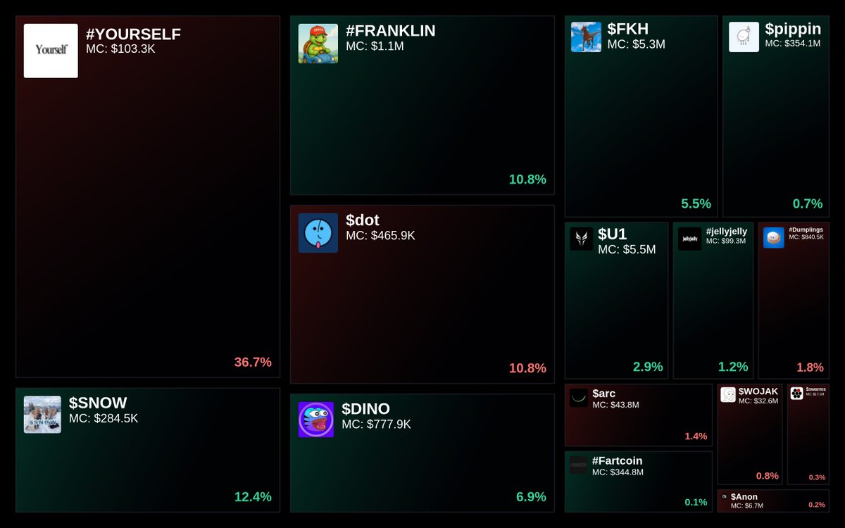 GlydoAlerts's tweet image. Trending on Glyde.GG $SOL Heatmap

1. #YOURSELF
2. $SNOW
3. #FRANKLIN
4. $dot
5. $DINO

Updated every 5 mins.