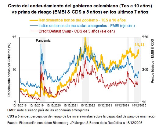 <a href="/petrogustavo/">Gustavo Petro</a> MENTIRAS Y MÁS MENTIRAS. Pero los datos son superiores a falsos relatos 

1. La deuda crece porque su gobierno aumentó el déficit. Como lo demuestra la gráfica 1 el déficit venía disminuyendo y usted vuelve y lo aumenta y como lo demuestra la gráfica 2, la deuda venía bajado y