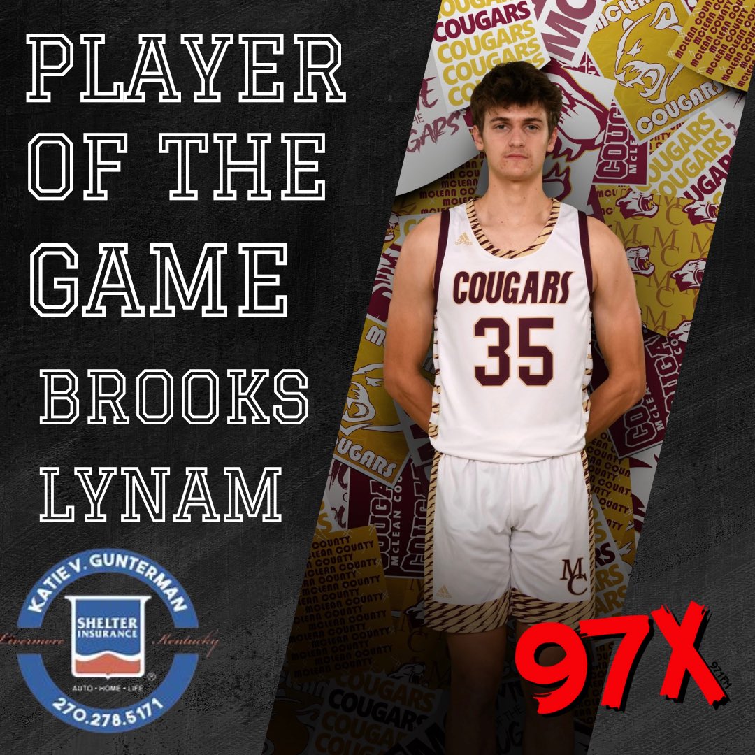 Series split vs. Ohio County as the Lady Cougs stay perfect at 6–0 after knocking down 14 threes as a team, while the Cougs fall and move to 3–3; congratulations to your Katie Gunterman, Shelter Insurance Players of the Game, Kenadi Level with 20 points for the girls and Brooks