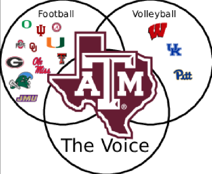 NEW VENN DIAGRAM JUST DROPPED <a href="/rcb05/">Robert Behrens</a> 

AGGIES RUNNING EVERYTHING!!!!!! #GIGEM