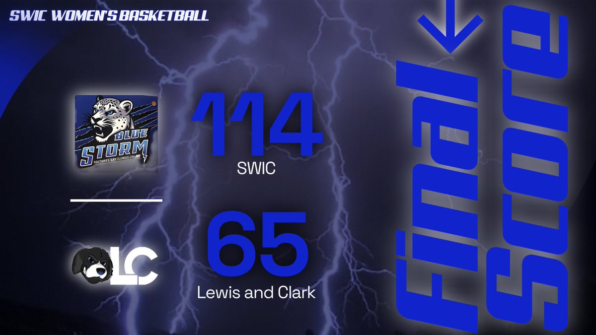 SWICWBB's tweet image. @SWICWBB ends the first semester with a W as they move to 14-0 overall with a victory over Lewis &amp;amp; Clark CC. Great ball movement, high pressure defense, and 14 made 3’s (10 in 1st half) highlighted the Dub!! 💙💨🏀💯🔥 #WinLearnRepeat
