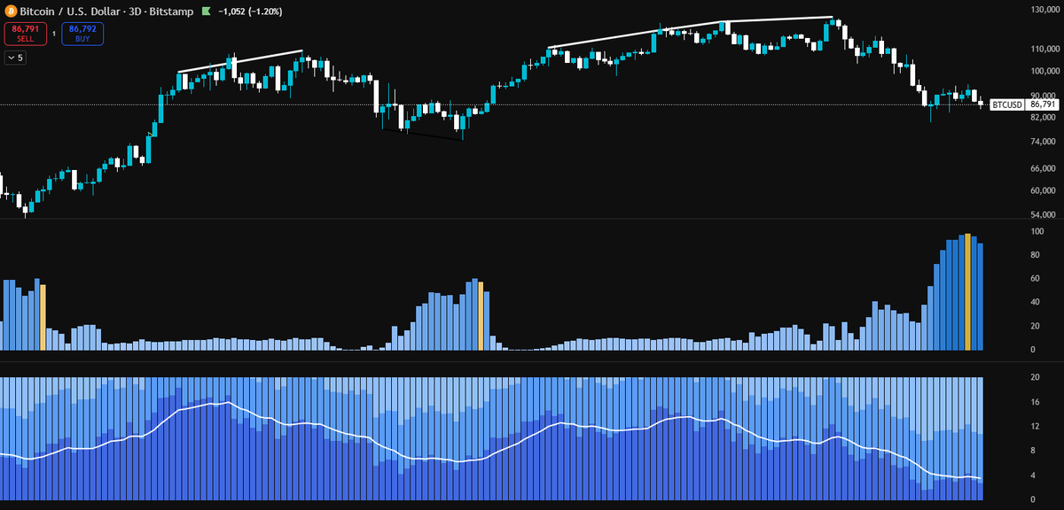 I don't know where the bottom of $BTC is. But I DCA when I see the golden signal.

When?

1st time - The signal flashed at...
$60K -> $58K -> $108K.

2nd time - The signal flashed at...
$84K -> $125K.

3rd time - The signal flashed at...
$92K -> ???

I have faith. $MSTR.