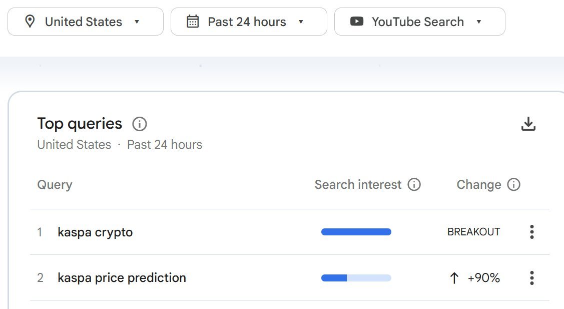 People are researching $KAS

Many people are waiting for the 'bottom', the same people will buy when they miss the bottom.

99.9% of you will never buy the bottom or sell the top, it isn't that simple. But you do have power over your research.

and this $KAS price is a steal