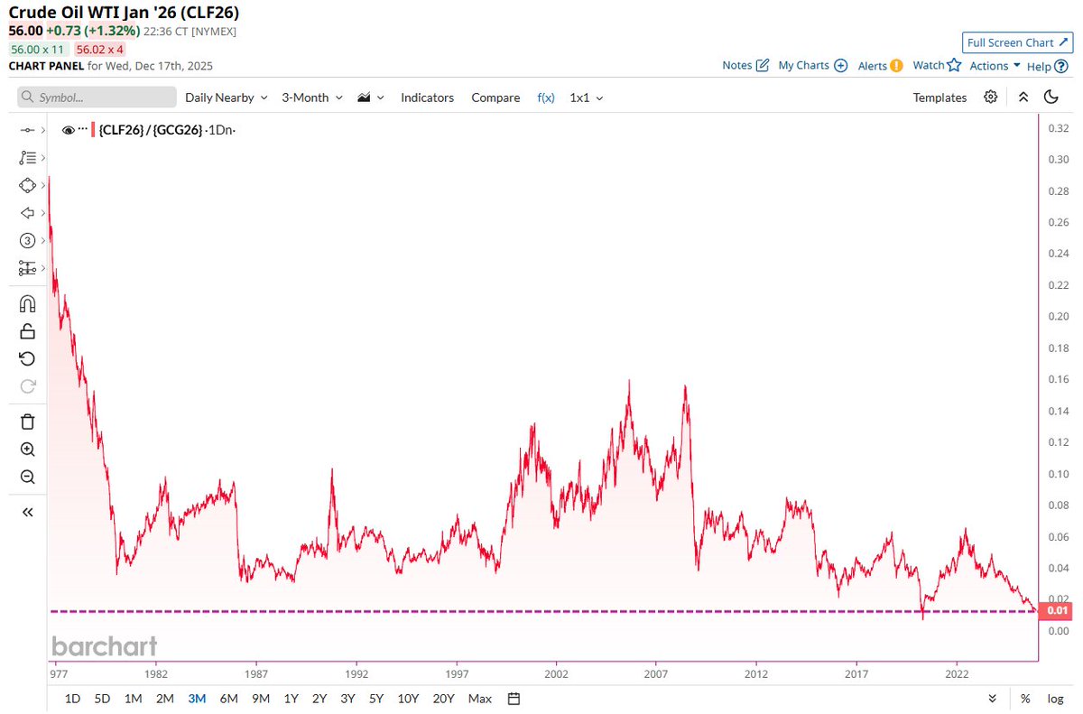 🔵BARCHART: "Il Petrolio Sottoperforma l'Oro con il Margine più Ampio della Storia"