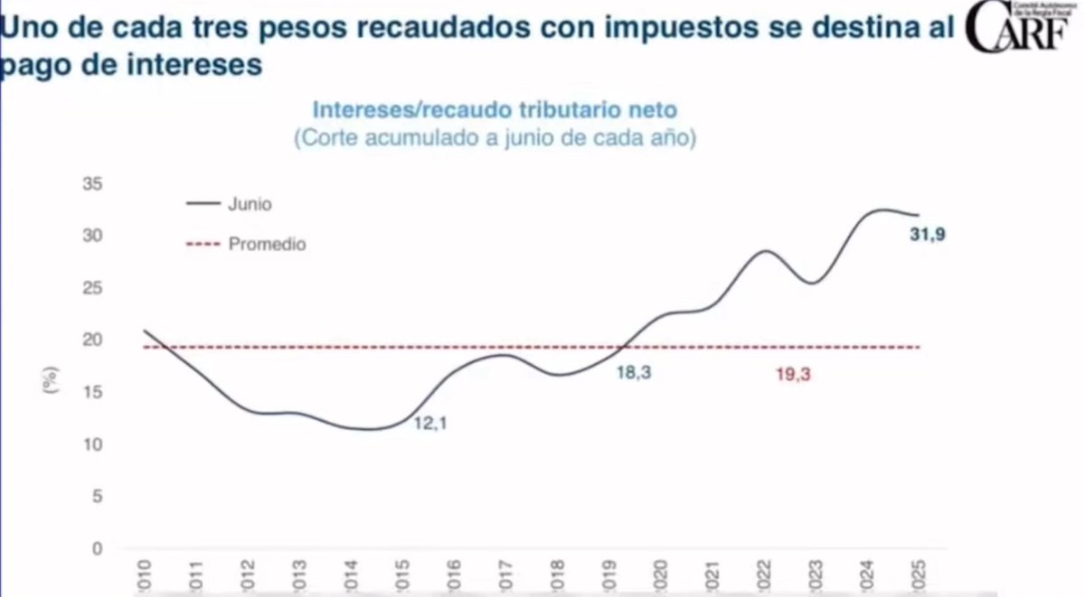 petrogustavo's tweet image. Uno de cada tres pesos del presupuesto se gasta en intereses y eso se debe a la deuda interna y la tasa de interés la determina la junta del Banco de la República así que toca  aterrizar amigo Mateo.

El gobierno no derrocha.
Aumentar el gasto en educación y salud no es derroche.