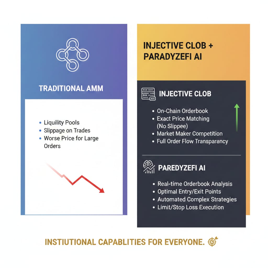 BuddyBuilderr's tweet image. Let's talk about why Injective's on-chain orderbook + ParadyzeFi's AI is a game-changer for DeFi trading: 📚

Traditional AMMs (Automated Market Makers) like Uniswap use liquidity pools. Problem? You pay slippage on every trade, especially large ones. The bigger your order, the…