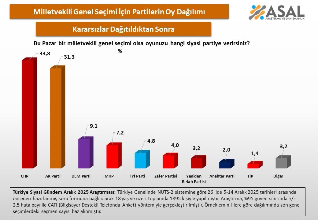 Bu Pazar bir milletvekili genel seçimi olsa oyunuzu hangi siyasi partiye verirsiniz? 

▪️CHP:%33.8
▪️AK Parti:%31.3
▪️DEM Parti:%9.1
▪️ MHP:%7.2
▪️ İYİ Parti:%4.8
▪️ Zafer Partisi:%4.0
▪️ Yeniden Refah Partisi:%3.2
▪️ Anahtar Parti:%2.0
▪️ Türkiye İşçi Partisi:%1.4
▪️ Diğer:%3.2