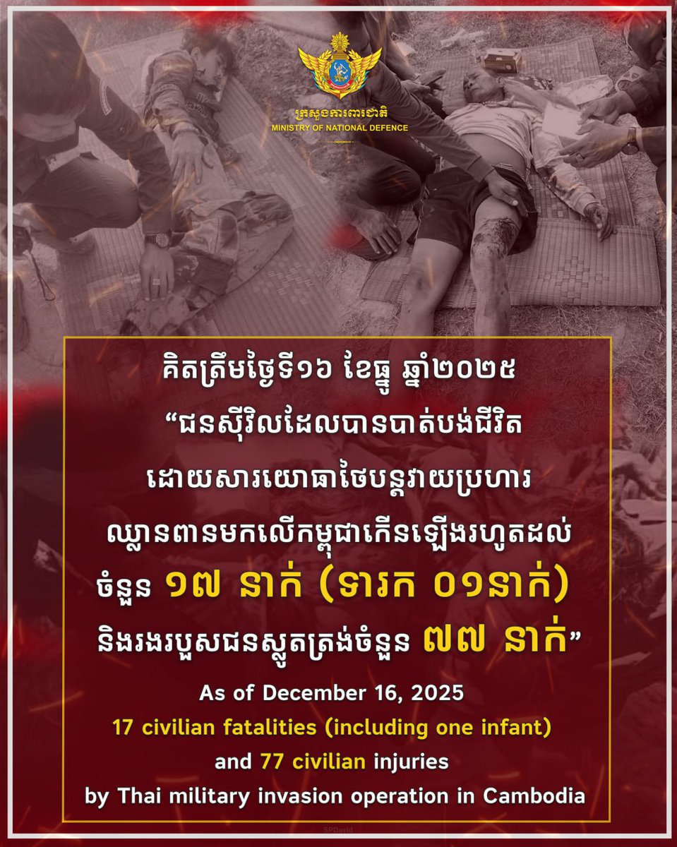 MinistryofInfo1's tweet photo. សកម្មភាពឈ្លានពានដោយប្រដាប់អាវុធរបស់យោធាថៃបានបង្កឱ្យមានការខូចខាតយ៉ាងធ្ងន់ធ្ងរ ដោយគិតត្រឹមថ្ងៃទី១៦ ខែធ្នូ ឆ្នាំ២០២៥នេះ ជនស៊ីវិលកម្ពុជាបានបាត់បង់ជីវិតកើនឡើងរហូតដល់ចំនួន ១៧នាក់ (ទារក ១នាក់) និងរងរបួសជនស្លូតត្រង់ចំនួន ៧៧នាក់។

ក្នុងន័យនេះ កម្ពុជាសូមអំពាវនាវឱ្យសហគមន៍អន្តរជាតិថ្កោលទោសយ៉ាងម៉ឺងម៉ាត់ ចំពោះការរំលោភបំពានសេចក្តីថ្លែងការណ៍រួមស្តីពីកិច្ចព្រមព្រៀងសន្តិភាពរវាងកម្ពុជានិងថៃ និងសកម្មភាពឧក្រិដ្ឋកម្មសង្គ្រាមខុសច្បាប់របស់ថៃម្តងហើយម្តងទៀតនេះ ដោយទាមទារឱ្យថៃទទួលខុសត្រូវទាំងស្រុងចំពោះការរំលោភបំពានដ៏កំរោលនេះ។ 

កម្ពុជាអំពាវនាវឱ្យថៃបញ្ឈប់រាល់អរិភាពជាបន្ទាន់ ដោយដកកម្លាំងចេញពីដែនអធិបតេយ្យរបស់កម្ពុជា និងចៀសវាងសកម្មភាពឈ្លានពានដែលគំរាមកំហែងដល់សន្តិភាព និងស្ថិរភាពនៅក្នុងតំបន់។ ទន្ទឹមនឹងនេះ កម្ពុជាអំពាវនាវឱ្យភាគីថៃ ងាកមកគោរពកិច្ចព្រមព្រៀមបទឈប់បាញ់ សេចក្តីថ្លែងការណ៍រួមស្តីពីកិច្ចព្រមព្រៀងសន្តិភាព និងកាតព្វកិច្ចទាំងឡាយនៅក្រោមច្បាប់អន្តរជាតិឱ្យបានម៉ឺងម៉ាត់ ស្មោះត្រង់ និងដោយសុច្ឆន្ទៈពិតប្រាកដ។