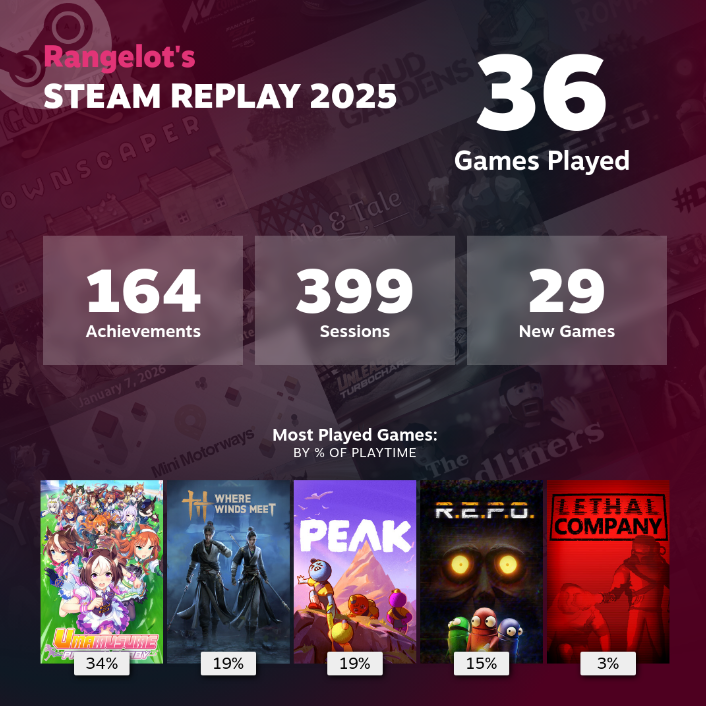 Rangelot_cc's tweet photo. Friendslop, Wuxia, and Horse Girls~~ What a year of gaming I had! 🔥🔥🔥

#SteamReplay https://t.co/dOd3FA8h9v