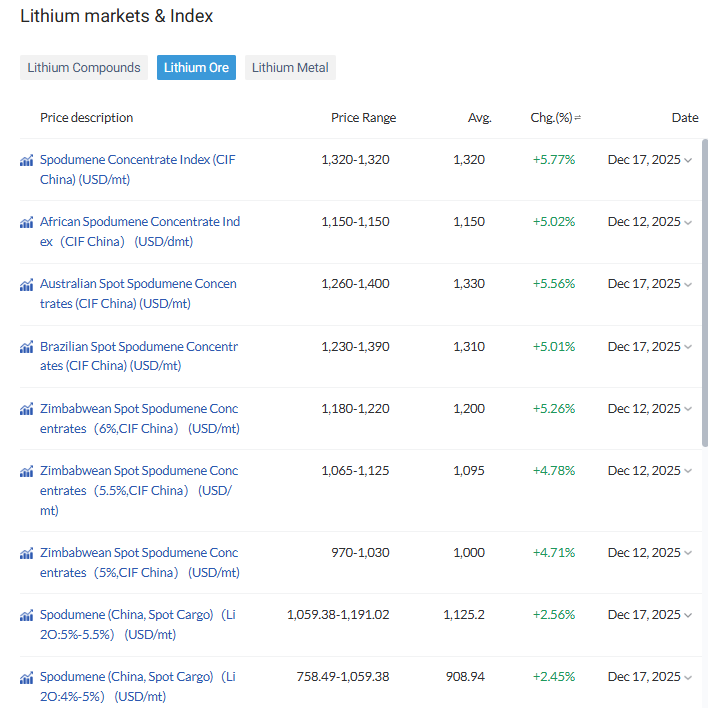 HDCCreative's tweet image. Chinese Govt. crackdown on the #shadow #supply of #lithium from miners without proper permits...