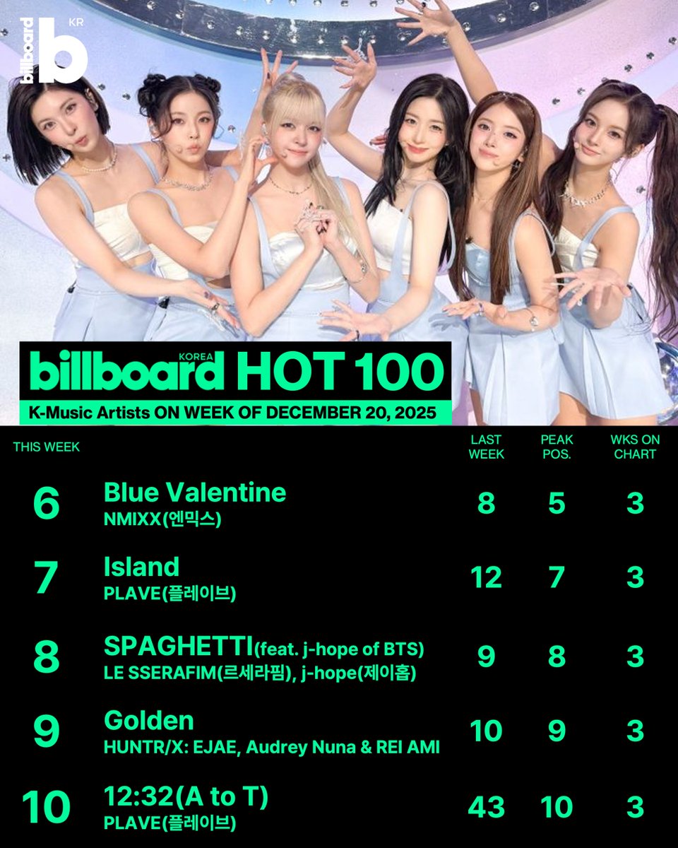 Billboard Korea tweet media