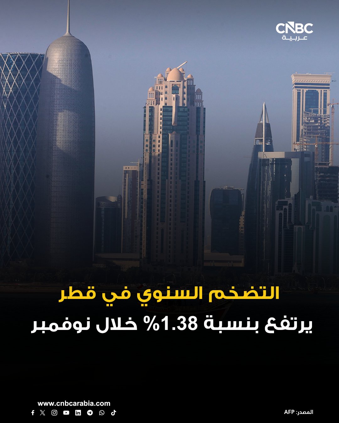 مؤشر التضخم في قطر يرتفع 1.38% على أساس سنوي في نوفمبر تشرين الثاني..وبنسبة 0.35% على أساس شهري 
