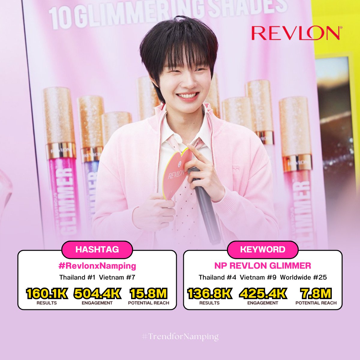 — #TrendforNamping
📆14-15 Dec 2025 (24 hrs.)

#️⃣ #RevlonxNamping
—🇹🇭 #1
—🇻🇳 #7

💌 Results 160.1K
🔎 Engagement 504.4K
📊 Potential Reach 15.8M

🔑 NP REVLON GLIMMER
—🇹🇭 #4
—🇻🇳 #9
—🌎 #25

💌 Results 136.8K
🔎 Engagement 425.4K
📊 Potential Reach 7.8M

<a href="/nampingnapat/">Namping</a>
#nampingster
