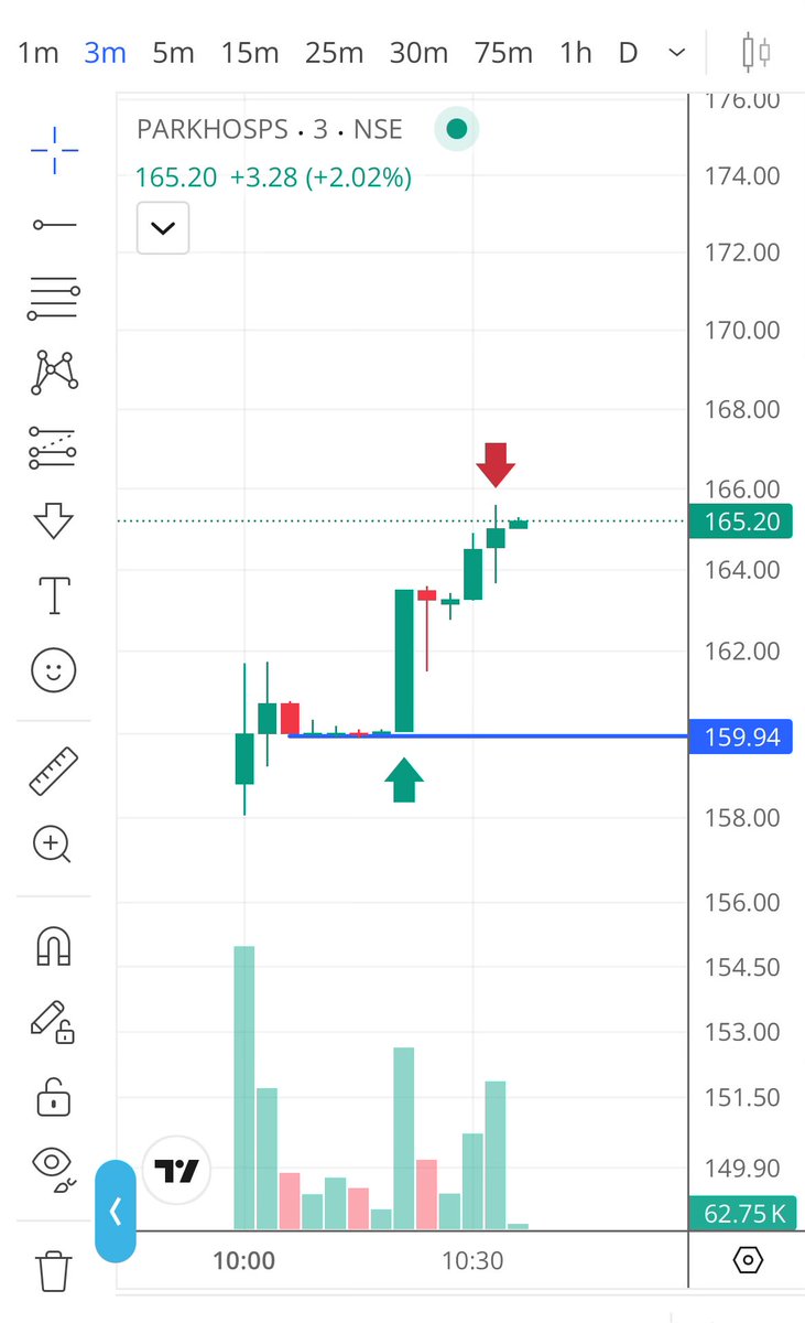 context__trader's tweet image. #Intratrade #ParkMediWorld 
160.5/159.75 booked all at around 5.5r
Didn’t traded nehproplus (didn’t forme right side )