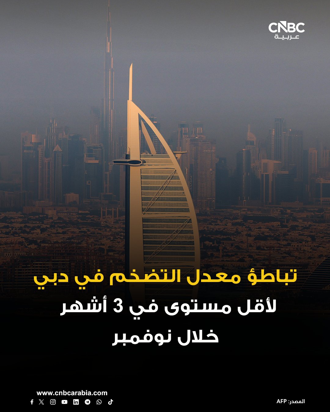 معدل التضخم السنوي في دبي يتباطأ إلى 2.7% في نوفمبر تشرين الثاني مقارنة مع 3.4% في أكتوبر تشرين الأول مسجلاً أدنى مستوى في 3 أشهر. التباطؤ يعزى إلى انخفاض تضخم أسعار فئة النقل إلى 0.2% الشهر الماضي مقارنة مع 4.2% في الشهر الذي سبقه 