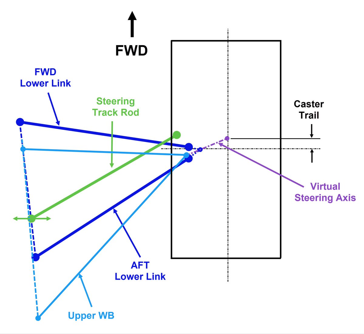EngDesignIng's tweet image. F1 2025 Tech Review: McLaren MCL39 Front Suspension MCL39

FWD lateral link and AFT leading arm in lieu of classic lower WB, setback steering rack with the track rod stacked between links to the upright ahead of the wheel centerline, it was a departure from its predecessor… 1/10