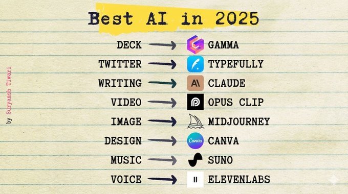Most people are still using 2023 AI tools.

This is the Best AI stack for 2025 👇

Deck → Gamma
Twitter → Typefully
Writing → Claude
Video → Opus Clip
Image → Midjourney
Design → Canva
Music → Suno
Voice → ElevenLabs

If you’re not using these yet, you’re already behind.