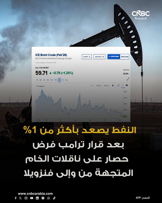 أسعار النفط ترتفع بأكثر من 1% اليوم الأربعاء، عقب قرار ترامب فرض حصار كامل على جميع ناقلات النفط الخاضعة للعقوبات التي تدخل فنزويلا أو تغادرها: خام برنت يصعد بنحو 1.3% ليصل إلى 59.71 دولار للبرميل. للمزيد 