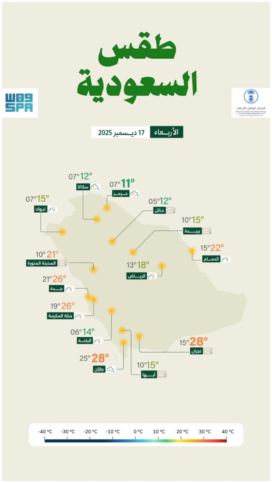 طقس اليوم الأربعاء. أمطار رعدية متوسطة إلى غزيرة تؤدي لجريان السيول على الرياض، الشرقية، والحدود الشمالية. زخات بَرَد ورياح نشطة مصاحبة للحالة المطرية. أمطار متوسطة على تبوك، الجوف، حائل، والقصيم. تكوّن الضباب في بعض المناطق. احتمالية تساقط ثلوج خفيفة وتكوّن الصقيع على مرتفعات تبوك، حائل، والمدينة المنورة 