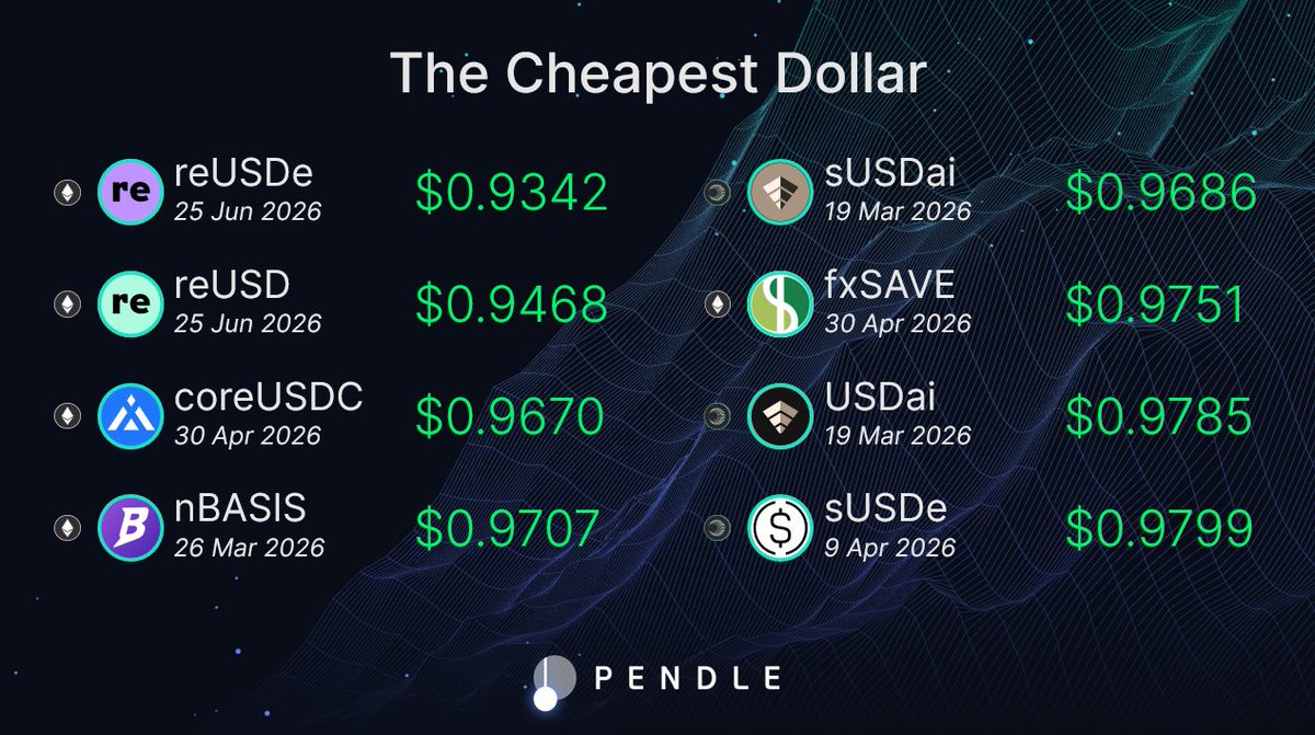 The cheapest dollars on the market! Buy for less than $1 → Wait → Redeem  for $1 A set-and-forget strategy that helps your port grow in both the bull  and bear 🚀