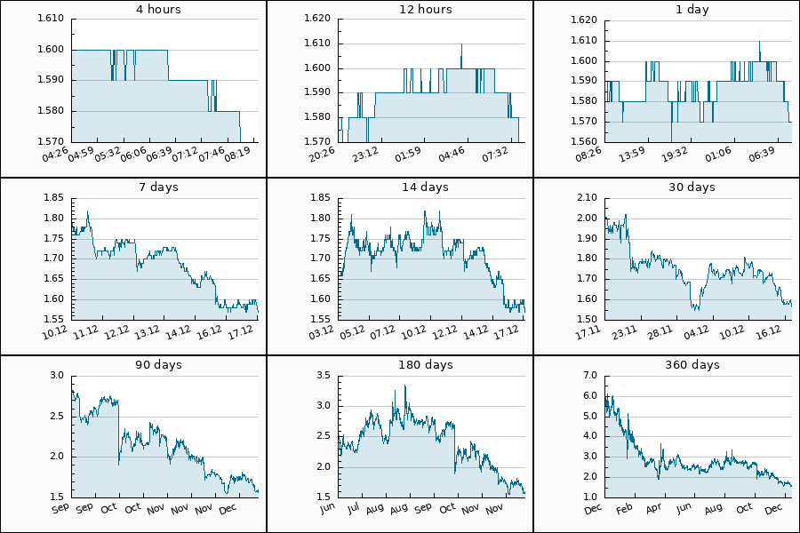 PumpDumpAlert's tweet image. 🔴 2x DUMP #FORTH from 1.69 to 1.57 USDT  = -7.12 %

$FORTH #forth_usdt #富士币 #Ampleforth