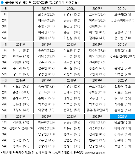 연도별 탤런트 1-2위
gallup.co.kr/gallupdb/repor…

2016 박보검-송중기
17 송중기-공유
18 이병헌-김태리
19 공효진-강하늘
20 김희애-박보검
21 김선호-신민아&amp;이정재
22 박은빈-김혜수
23 남궁민-박은빈
24 김태리-김수현
25 박보검-아이유

#한국갤럽_올해의인물 은
매년 11월 13세 이상 1,700명 조사